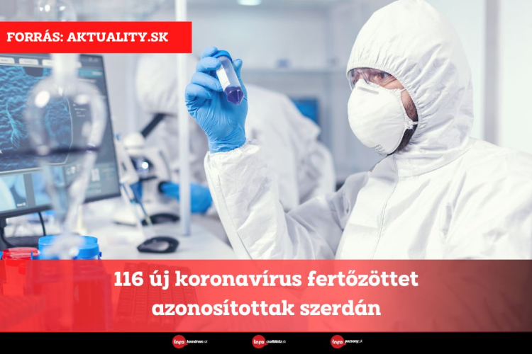 116 új koronavírus fertőzöttet azonosítottak szerdán